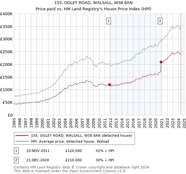 155, OGLEY ROAD, WALSALL, WS8 6AN: Price paid vs HM Land Registry's House Price Index