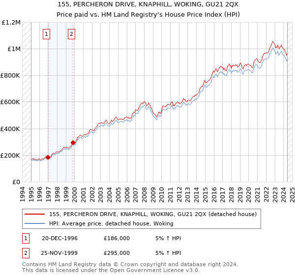 155, PERCHERON DRIVE, KNAPHILL, WOKING, GU21 2QX: Price paid vs HM Land Registry's House Price Index