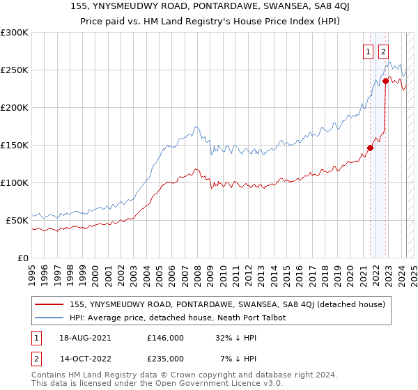 155, YNYSMEUDWY ROAD, PONTARDAWE, SWANSEA, SA8 4QJ: Price paid vs HM Land Registry's House Price Index