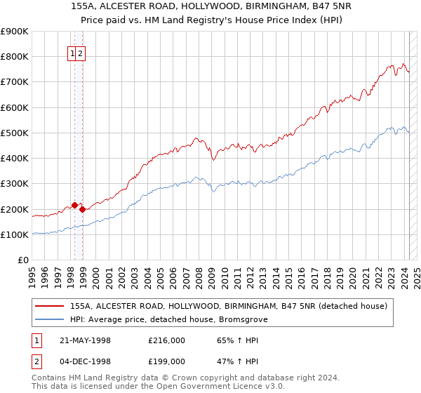 155A, ALCESTER ROAD, HOLLYWOOD, BIRMINGHAM, B47 5NR: Price paid vs HM Land Registry's House Price Index