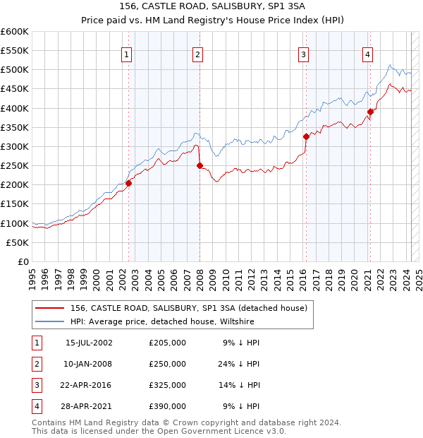 156, CASTLE ROAD, SALISBURY, SP1 3SA: Price paid vs HM Land Registry's House Price Index