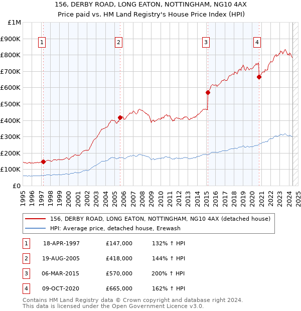 156, DERBY ROAD, LONG EATON, NOTTINGHAM, NG10 4AX: Price paid vs HM Land Registry's House Price Index