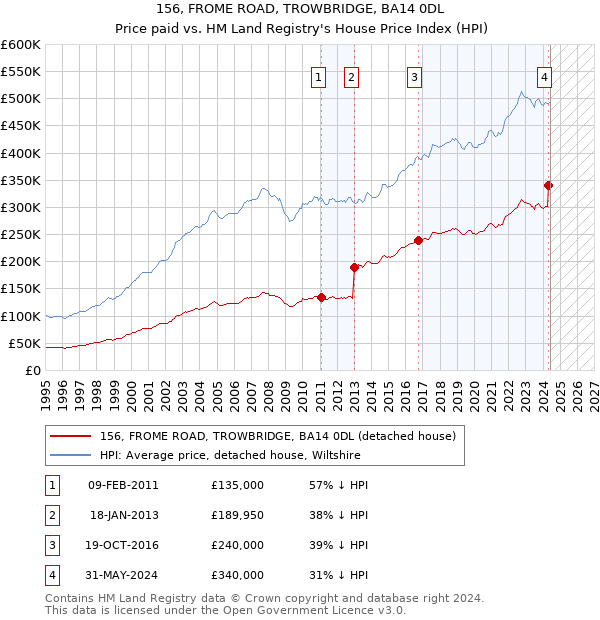 156, FROME ROAD, TROWBRIDGE, BA14 0DL: Price paid vs HM Land Registry's House Price Index