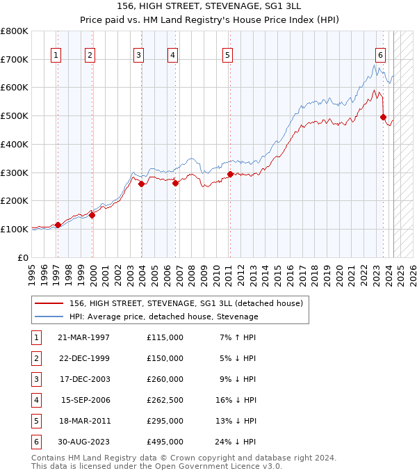 156, HIGH STREET, STEVENAGE, SG1 3LL: Price paid vs HM Land Registry's House Price Index