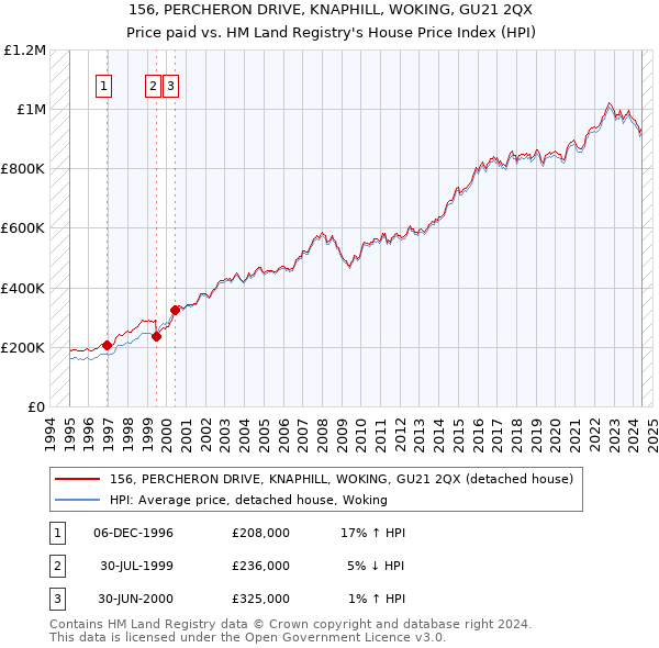 156, PERCHERON DRIVE, KNAPHILL, WOKING, GU21 2QX: Price paid vs HM Land Registry's House Price Index