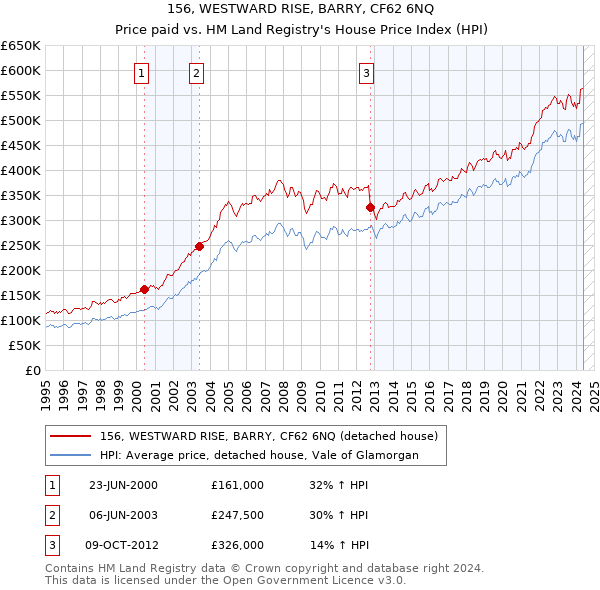 156, WESTWARD RISE, BARRY, CF62 6NQ: Price paid vs HM Land Registry's House Price Index