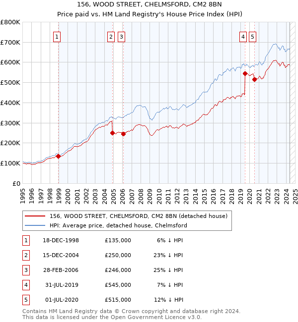 156, WOOD STREET, CHELMSFORD, CM2 8BN: Price paid vs HM Land Registry's House Price Index