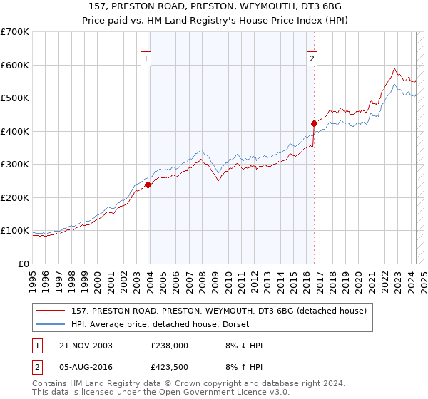 157, PRESTON ROAD, PRESTON, WEYMOUTH, DT3 6BG: Price paid vs HM Land Registry's House Price Index