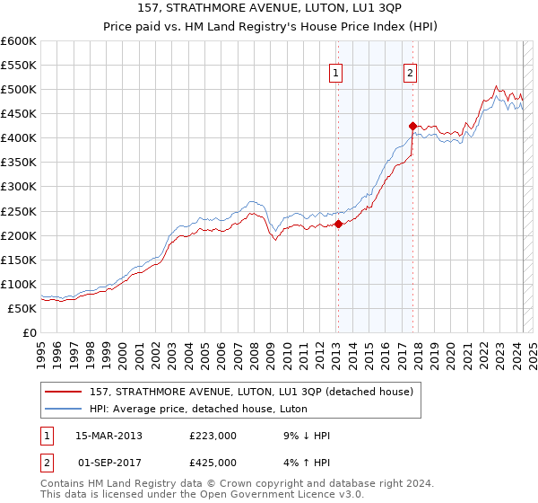 157, STRATHMORE AVENUE, LUTON, LU1 3QP: Price paid vs HM Land Registry's House Price Index