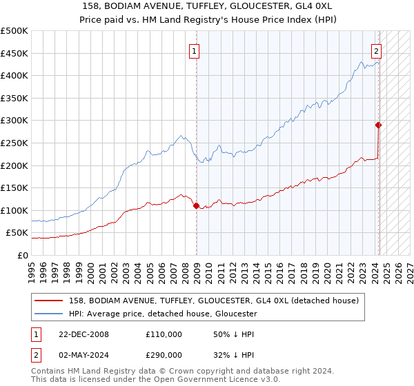 158, BODIAM AVENUE, TUFFLEY, GLOUCESTER, GL4 0XL: Price paid vs HM Land Registry's House Price Index