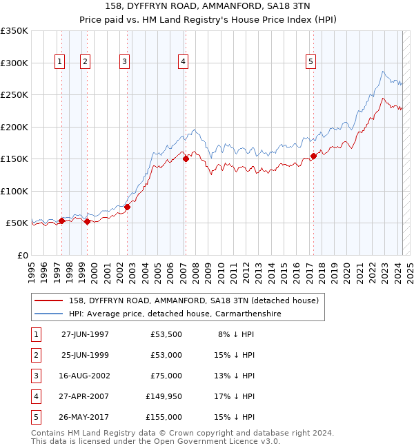 158, DYFFRYN ROAD, AMMANFORD, SA18 3TN: Price paid vs HM Land Registry's House Price Index