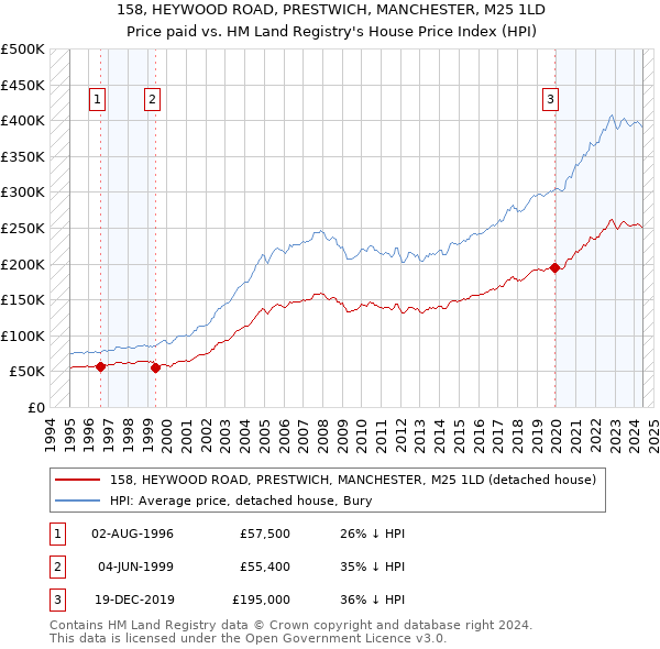 158, HEYWOOD ROAD, PRESTWICH, MANCHESTER, M25 1LD: Price paid vs HM Land Registry's House Price Index