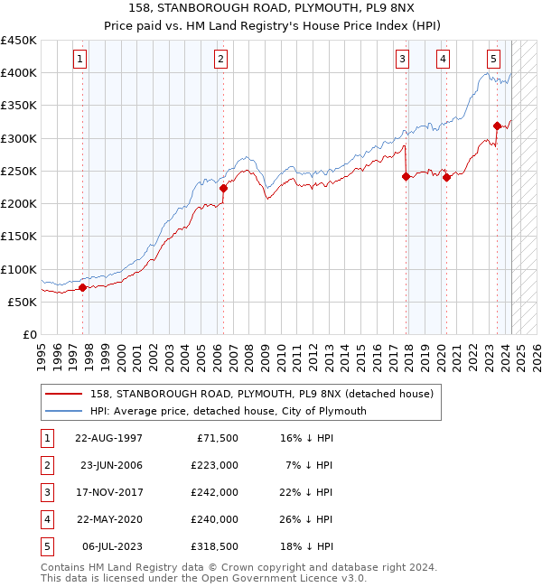 158, STANBOROUGH ROAD, PLYMOUTH, PL9 8NX: Price paid vs HM Land Registry's House Price Index