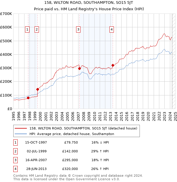 158, WILTON ROAD, SOUTHAMPTON, SO15 5JT: Price paid vs HM Land Registry's House Price Index