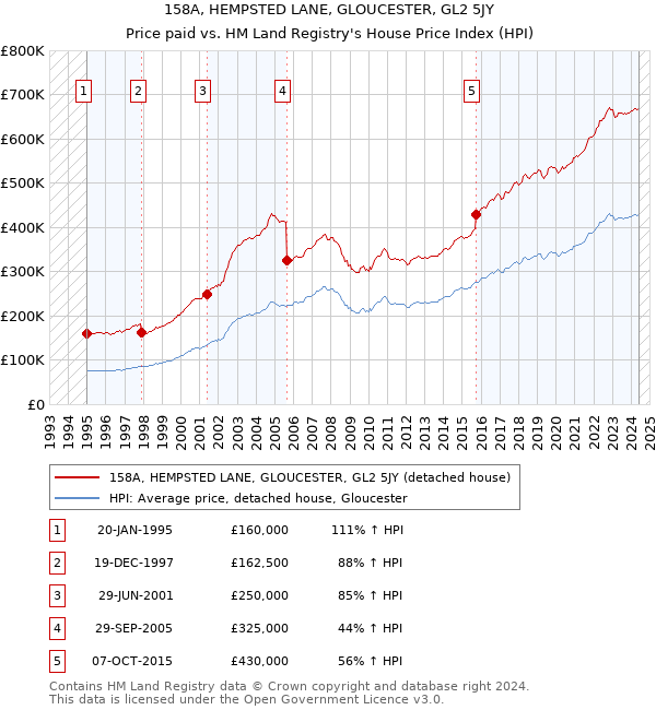 158A, HEMPSTED LANE, GLOUCESTER, GL2 5JY: Price paid vs HM Land Registry's House Price Index