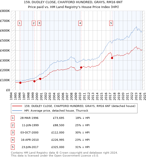 159, DUDLEY CLOSE, CHAFFORD HUNDRED, GRAYS, RM16 6NT: Price paid vs HM Land Registry's House Price Index