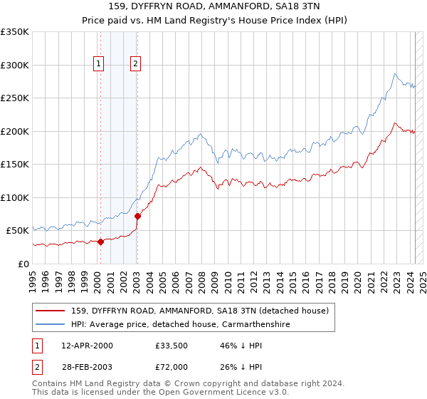 159, DYFFRYN ROAD, AMMANFORD, SA18 3TN: Price paid vs HM Land Registry's House Price Index