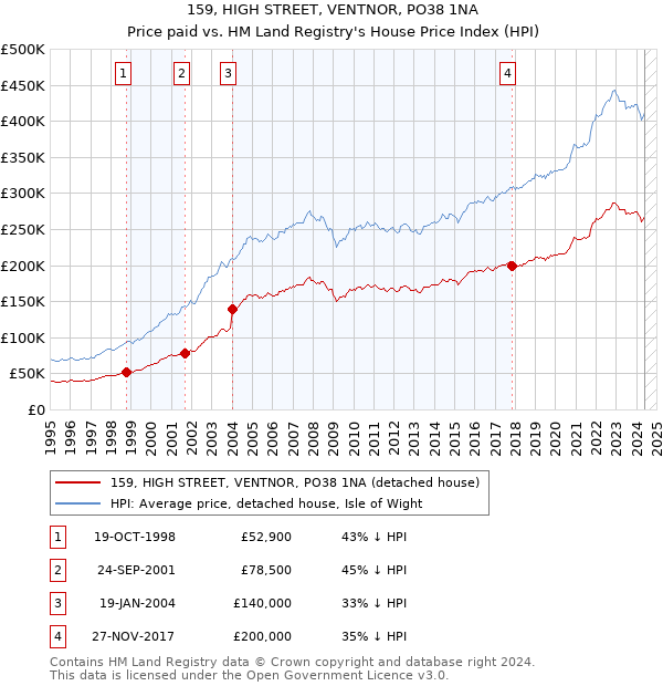 159, HIGH STREET, VENTNOR, PO38 1NA: Price paid vs HM Land Registry's House Price Index