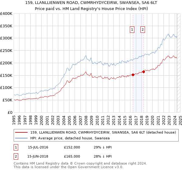 159, LLANLLIENWEN ROAD, CWMRHYDYCEIRW, SWANSEA, SA6 6LT: Price paid vs HM Land Registry's House Price Index