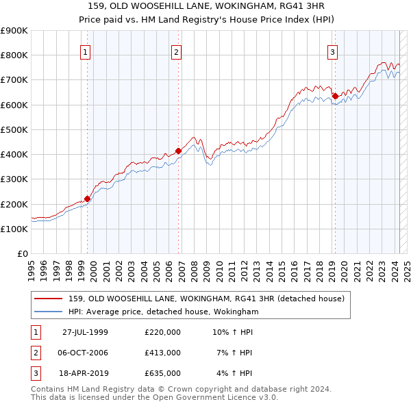 159, OLD WOOSEHILL LANE, WOKINGHAM, RG41 3HR: Price paid vs HM Land Registry's House Price Index