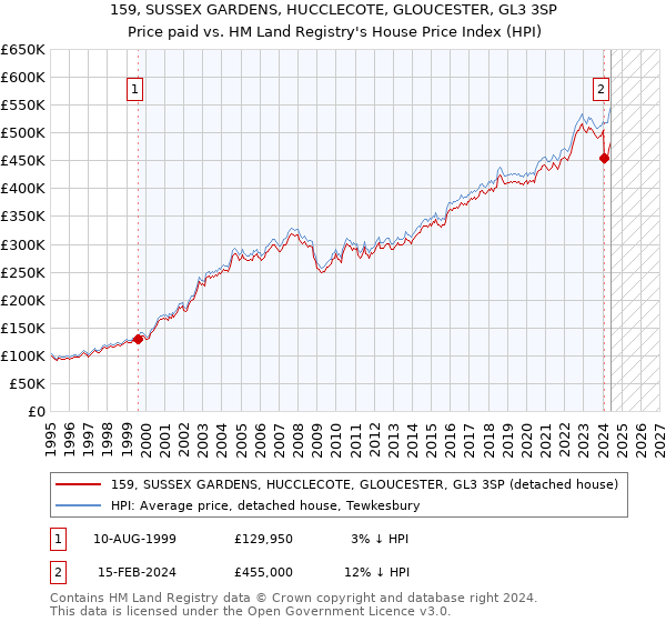 159, SUSSEX GARDENS, HUCCLECOTE, GLOUCESTER, GL3 3SP: Price paid vs HM Land Registry's House Price Index