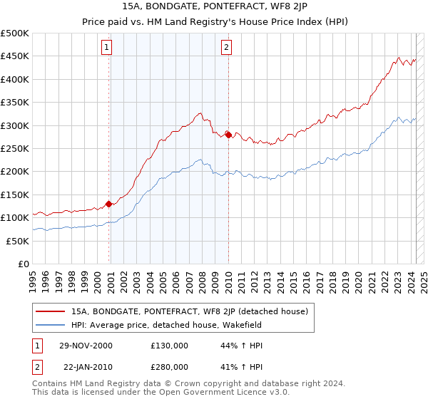 15A, BONDGATE, PONTEFRACT, WF8 2JP: Price paid vs HM Land Registry's House Price Index