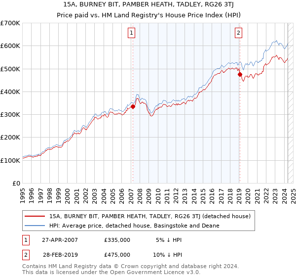 15A, BURNEY BIT, PAMBER HEATH, TADLEY, RG26 3TJ: Price paid vs HM Land Registry's House Price Index