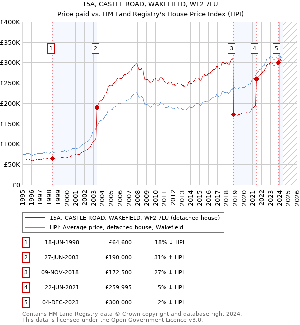 15A, CASTLE ROAD, WAKEFIELD, WF2 7LU: Price paid vs HM Land Registry's House Price Index