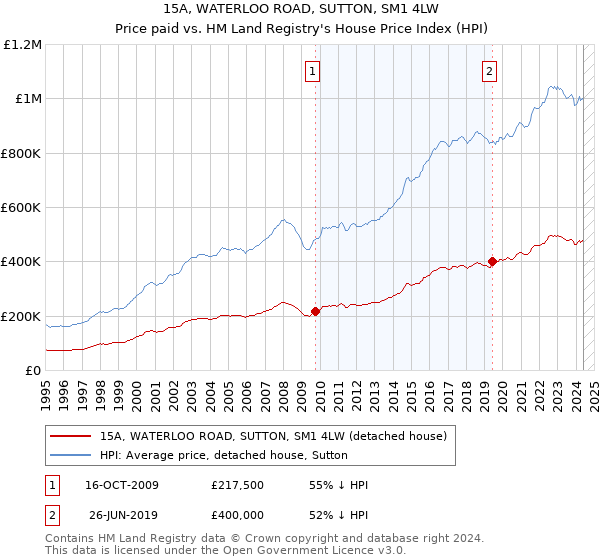 15A, WATERLOO ROAD, SUTTON, SM1 4LW: Price paid vs HM Land Registry's House Price Index