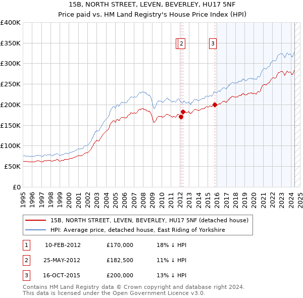 15B, NORTH STREET, LEVEN, BEVERLEY, HU17 5NF: Price paid vs HM Land Registry's House Price Index