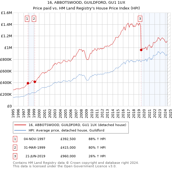 16, ABBOTSWOOD, GUILDFORD, GU1 1UX: Price paid vs HM Land Registry's House Price Index