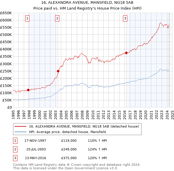 16, ALEXANDRA AVENUE, MANSFIELD, NG18 5AB: Price paid vs HM Land Registry's House Price Index