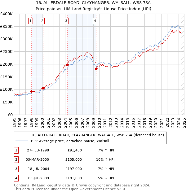 16, ALLERDALE ROAD, CLAYHANGER, WALSALL, WS8 7SA: Price paid vs HM Land Registry's House Price Index