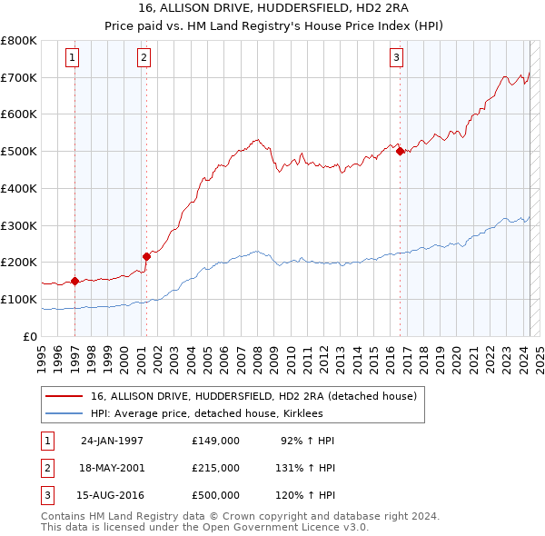 16, ALLISON DRIVE, HUDDERSFIELD, HD2 2RA: Price paid vs HM Land Registry's House Price Index