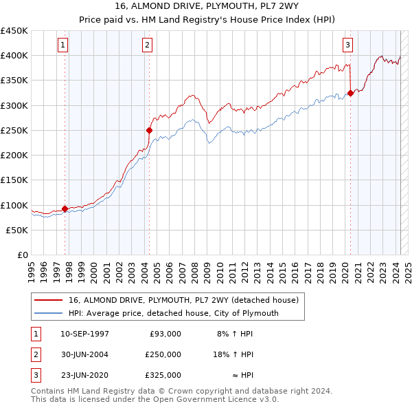 16, ALMOND DRIVE, PLYMOUTH, PL7 2WY: Price paid vs HM Land Registry's House Price Index