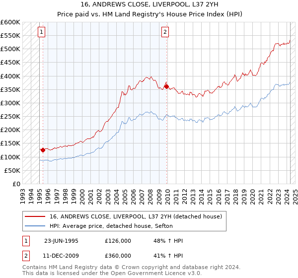 16, ANDREWS CLOSE, LIVERPOOL, L37 2YH: Price paid vs HM Land Registry's House Price Index