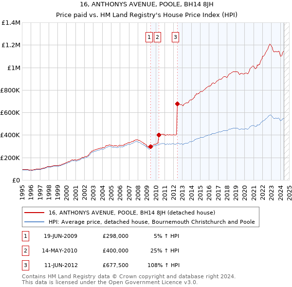 16, ANTHONYS AVENUE, POOLE, BH14 8JH: Price paid vs HM Land Registry's House Price Index