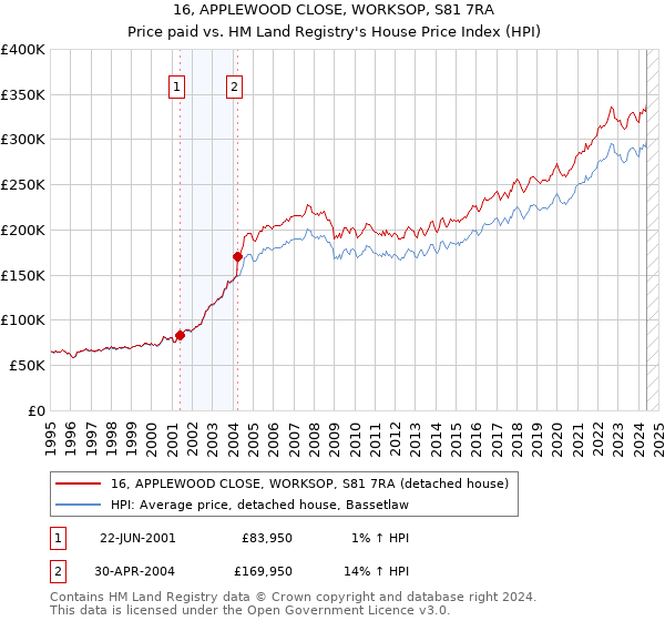 16, APPLEWOOD CLOSE, WORKSOP, S81 7RA: Price paid vs HM Land Registry's House Price Index