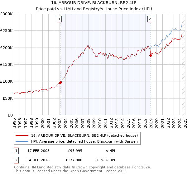 16, ARBOUR DRIVE, BLACKBURN, BB2 4LF: Price paid vs HM Land Registry's House Price Index