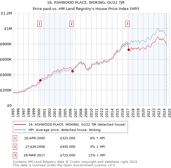 16, ASHWOOD PLACE, WOKING, GU22 7JR: Price paid vs HM Land Registry's House Price Index