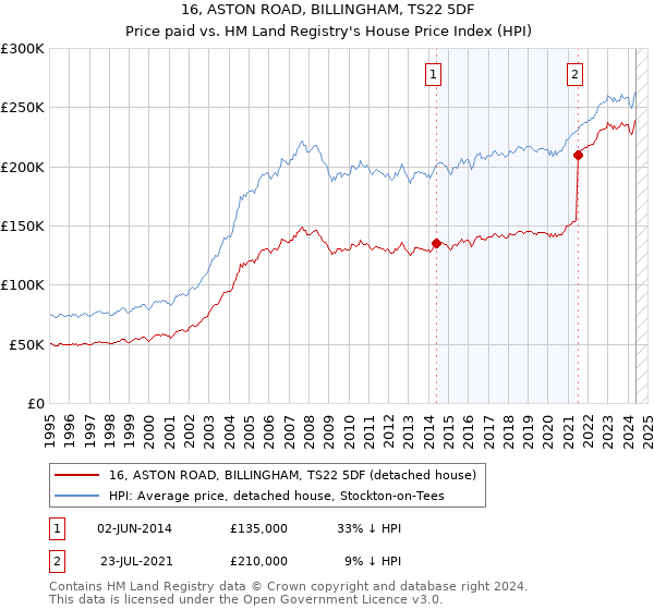 16, ASTON ROAD, BILLINGHAM, TS22 5DF: Price paid vs HM Land Registry's House Price Index