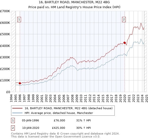 16, BARTLEY ROAD, MANCHESTER, M22 4BG: Price paid vs HM Land Registry's House Price Index