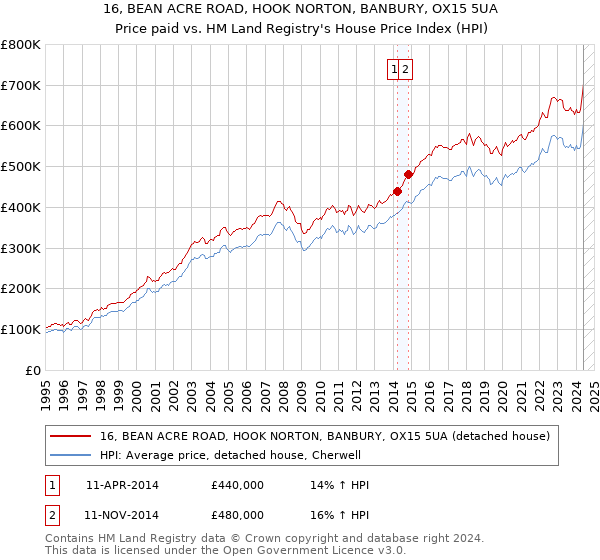 16, BEAN ACRE ROAD, HOOK NORTON, BANBURY, OX15 5UA: Price paid vs HM Land Registry's House Price Index