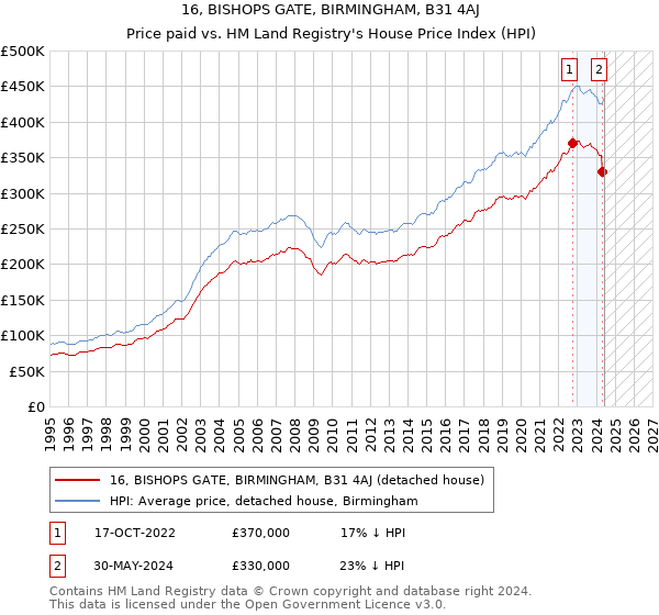 16, BISHOPS GATE, BIRMINGHAM, B31 4AJ: Price paid vs HM Land Registry's House Price Index