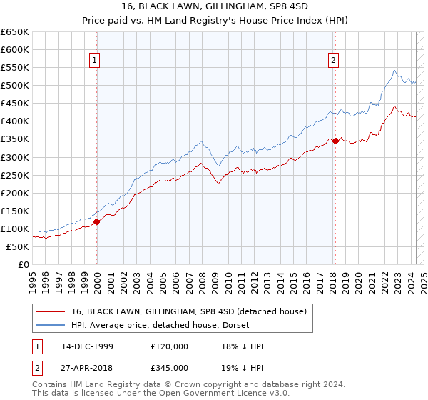 16, BLACK LAWN, GILLINGHAM, SP8 4SD: Price paid vs HM Land Registry's House Price Index