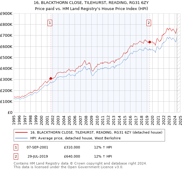 16, BLACKTHORN CLOSE, TILEHURST, READING, RG31 6ZY: Price paid vs HM Land Registry's House Price Index