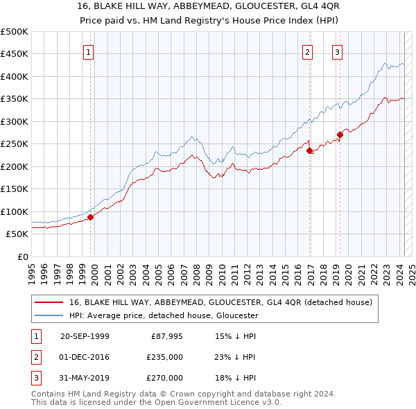 16, BLAKE HILL WAY, ABBEYMEAD, GLOUCESTER, GL4 4QR: Price paid vs HM Land Registry's House Price Index