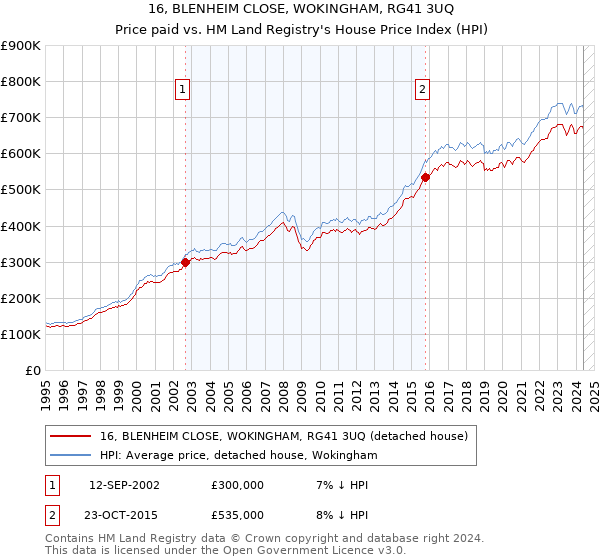 16, BLENHEIM CLOSE, WOKINGHAM, RG41 3UQ: Price paid vs HM Land Registry's House Price Index