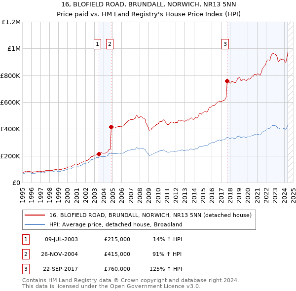 16, BLOFIELD ROAD, BRUNDALL, NORWICH, NR13 5NN: Price paid vs HM Land Registry's House Price Index