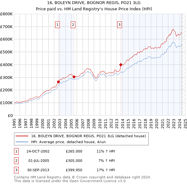 16, BOLEYN DRIVE, BOGNOR REGIS, PO21 3LG: Price paid vs HM Land Registry's House Price Index